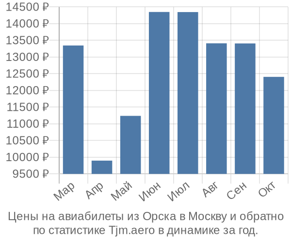 Авиабилеты из Орска в Москву цены