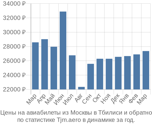 Авиабилеты из Москвы в Тбилиси цены