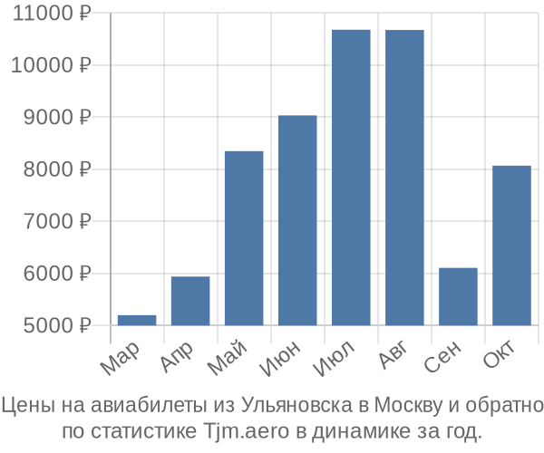 Авиабилеты из Ульяновска в Москву цены