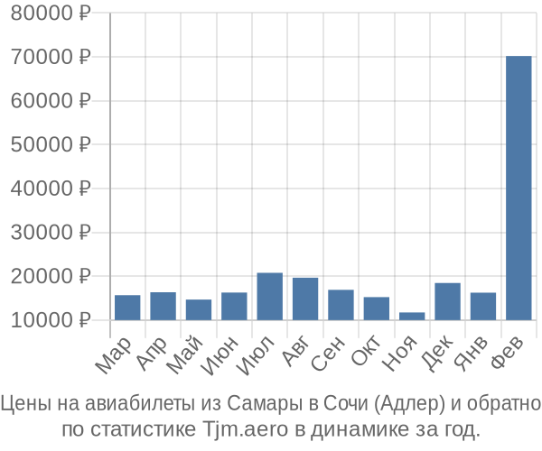Авиабилеты из Самары в Сочи (Адлер) цены