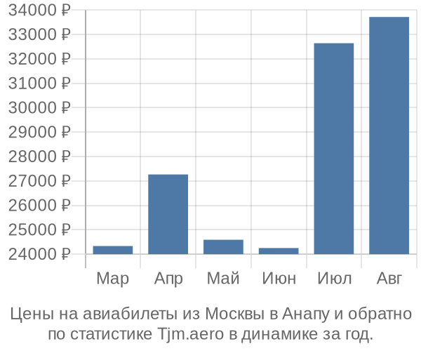 Авиабилеты из Москвы в Анапу цены