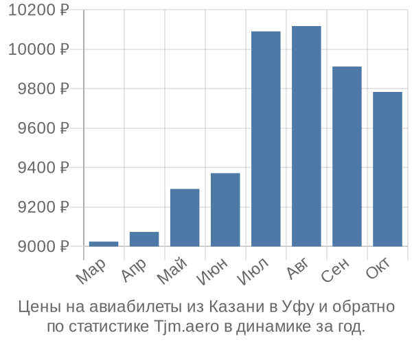 Авиабилеты из Казани в Уфу цены
