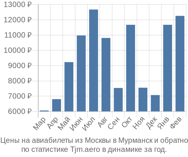Авиабилеты из Москвы в Мурманск цены
