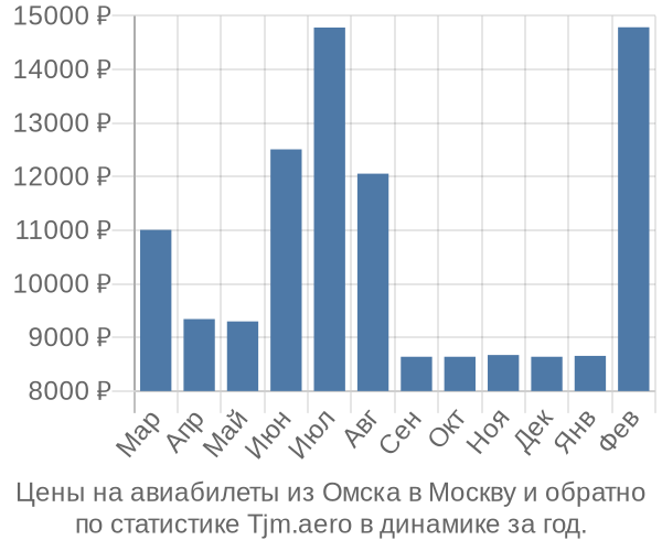 Авиабилеты из Омска в Москву цены