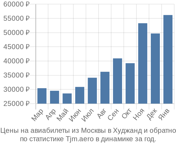 Авиабилеты из Москвы в Худжанд цены