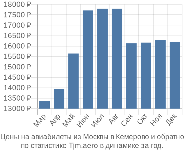 Авиабилеты из Москвы в Кемерово цены