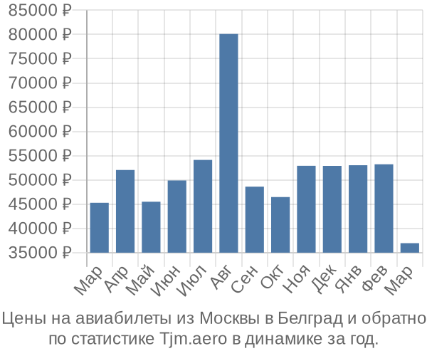 Авиабилеты из Москвы в Белград цены