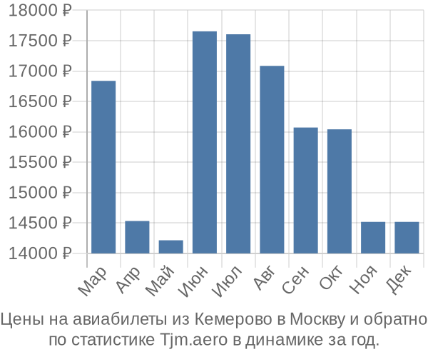 Авиабилеты из Кемерово в Москву цены