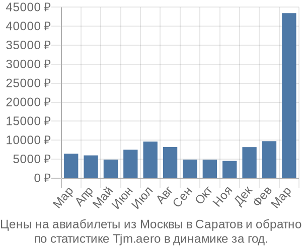 Авиабилеты из Москвы в Саратов цены