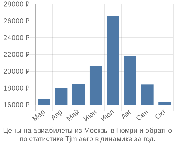 Авиабилеты из Москвы в Гюмри цены